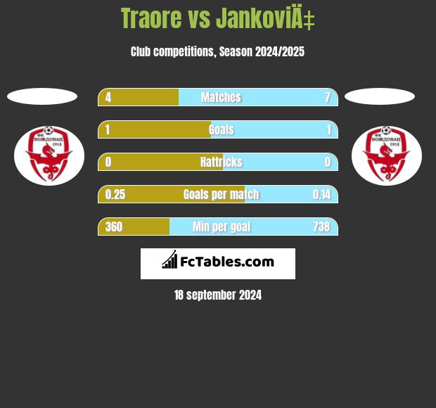 Traore vs JankoviÄ‡ h2h player stats