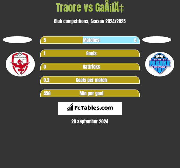 Traore vs GaÅ¡iÄ‡ h2h player stats