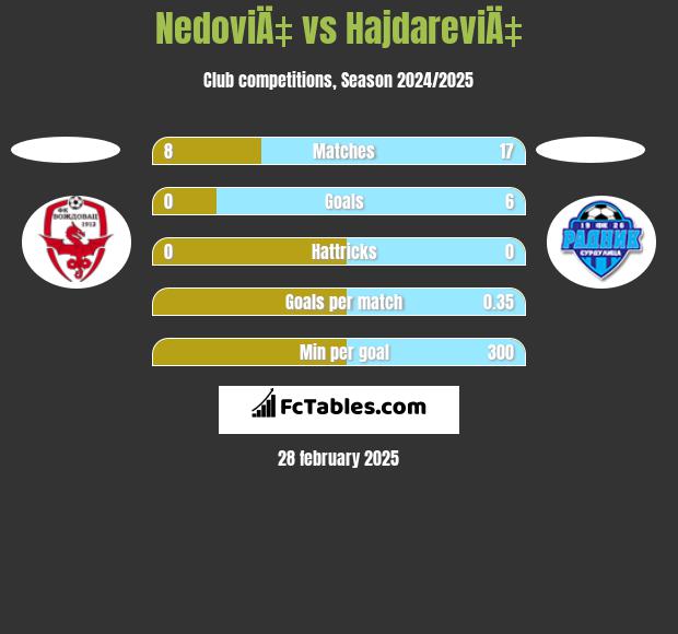 NedoviÄ‡ vs HajdareviÄ‡ h2h player stats