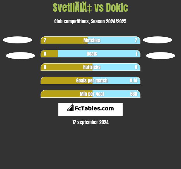 SvetliÄiÄ‡ vs Dokic h2h player stats