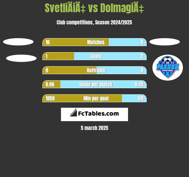 SvetliÄiÄ‡ vs DolmagiÄ‡ h2h player stats