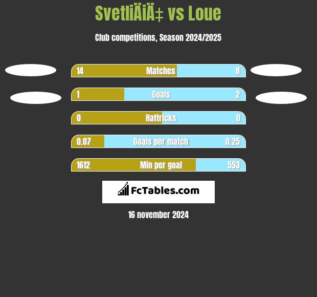 SvetliÄiÄ‡ vs Loue h2h player stats