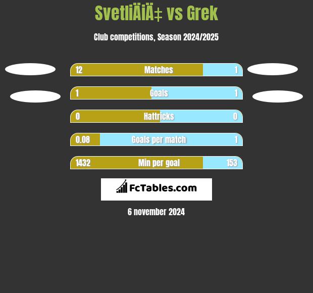 SvetliÄiÄ‡ vs Grek h2h player stats