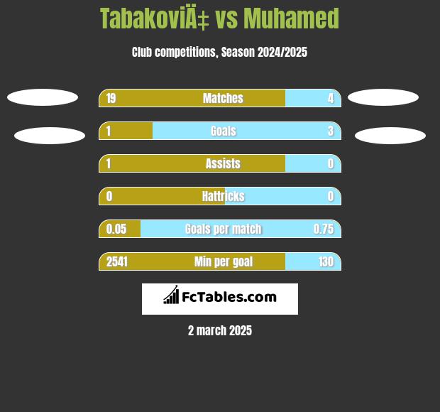 TabakoviÄ‡ vs Muhamed h2h player stats