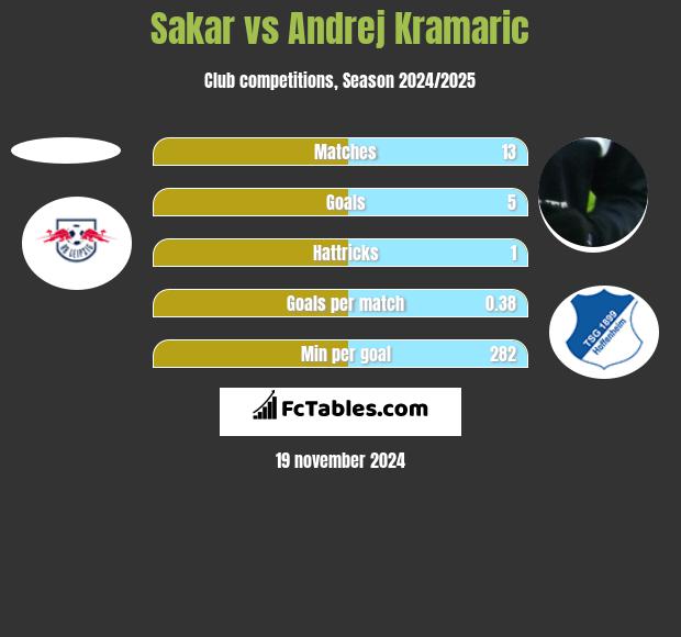 Sakar vs Andrej Kramaric h2h player stats