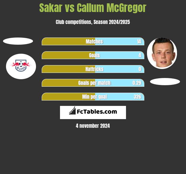 Sakar vs Callum McGregor h2h player stats