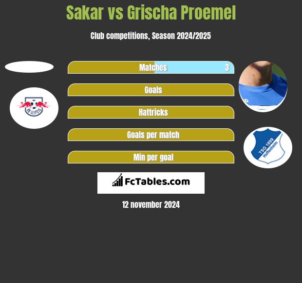 Sakar vs Grischa Proemel h2h player stats