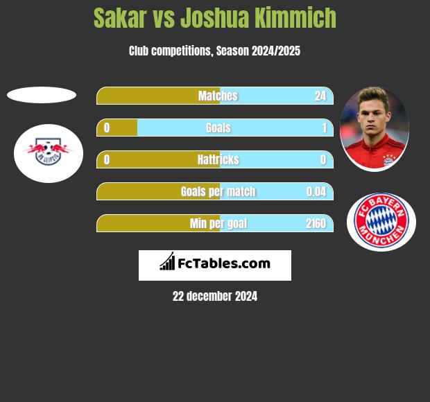 Sakar vs Joshua Kimmich h2h player stats