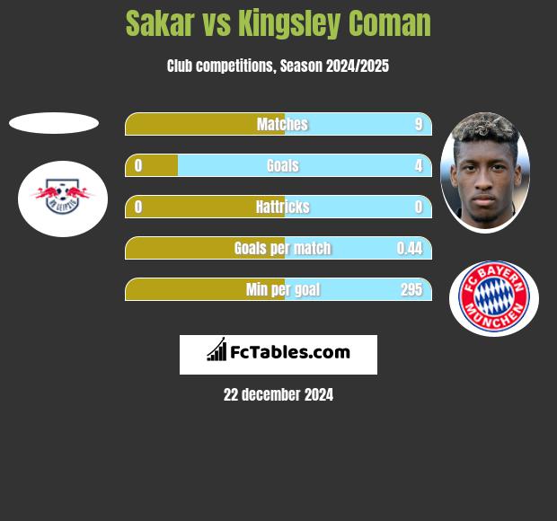 Sakar vs Kingsley Coman h2h player stats