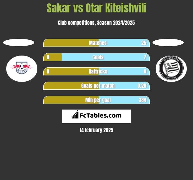 Sakar vs Otar Kiteishvili h2h player stats