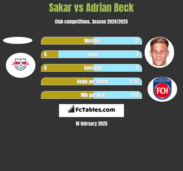 Sakar vs Adrian Beck h2h player stats