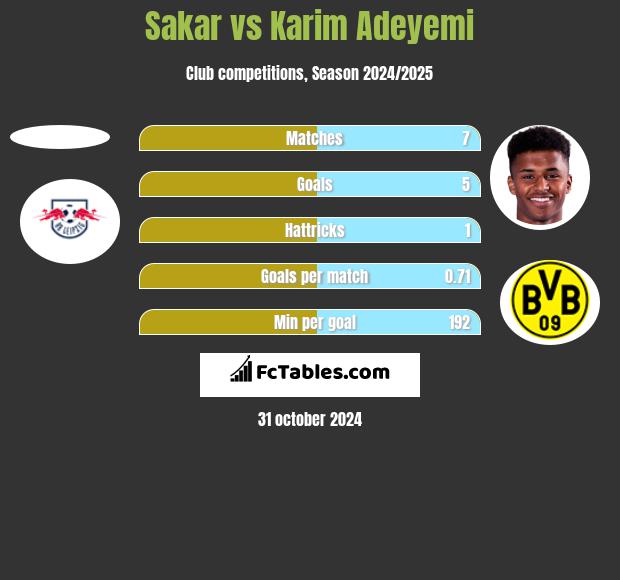 Sakar vs Karim Adeyemi h2h player stats