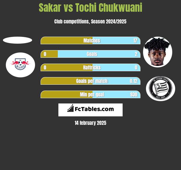 Sakar vs Tochi Chukwuani h2h player stats