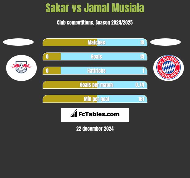 Sakar vs Jamal Musiala h2h player stats