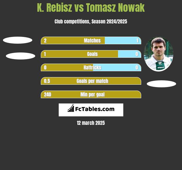 K. Rebisz vs Tomasz Nowak h2h player stats