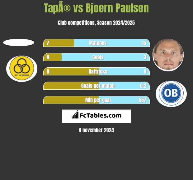 TapÃ© vs Bjoern Paulsen h2h player stats