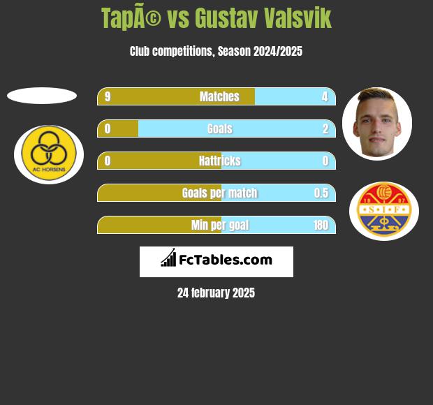 TapÃ© vs Gustav Valsvik h2h player stats