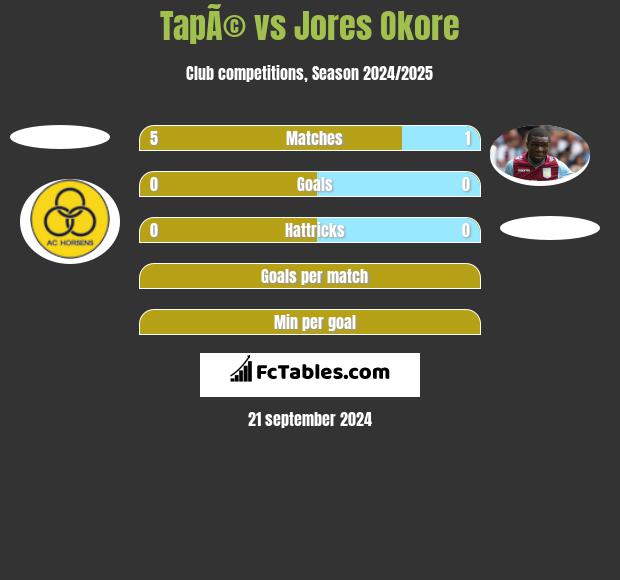 TapÃ© vs Jores Okore h2h player stats