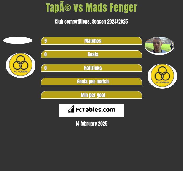 TapÃ© vs Mads Fenger h2h player stats