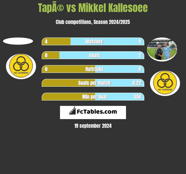 TapÃ© vs Mikkel Kallesoee h2h player stats