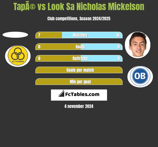 TapÃ© vs Look Sa Nicholas Mickelson h2h player stats