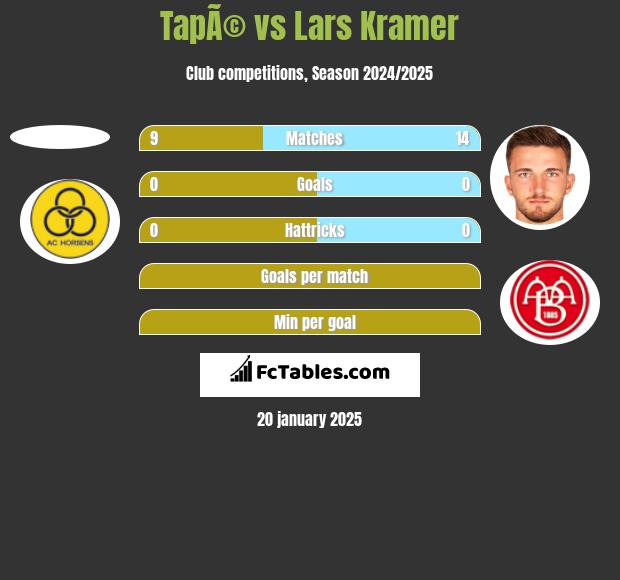 TapÃ© vs Lars Kramer h2h player stats