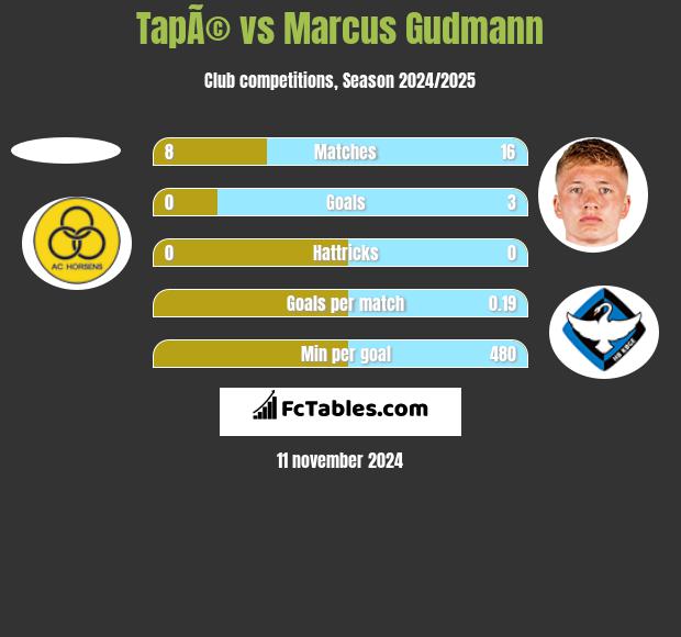 TapÃ© vs Marcus Gudmann h2h player stats