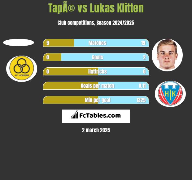 TapÃ© vs Lukas Klitten h2h player stats