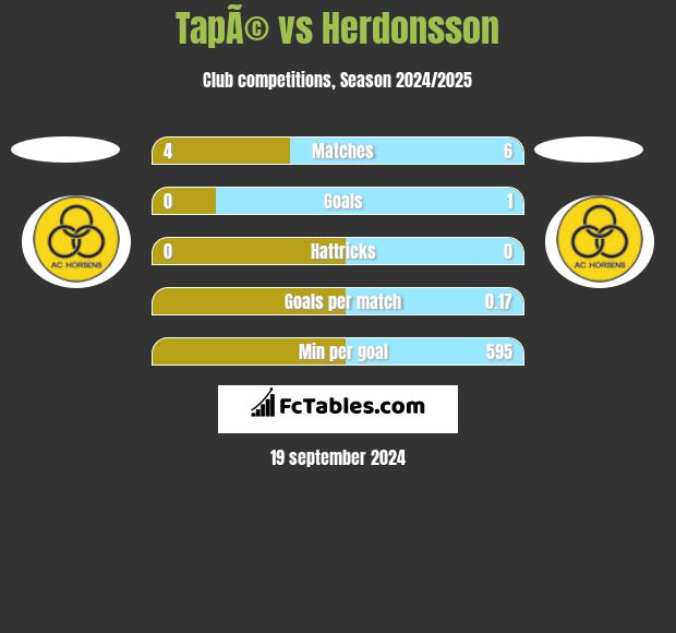 TapÃ© vs Herdonsson h2h player stats