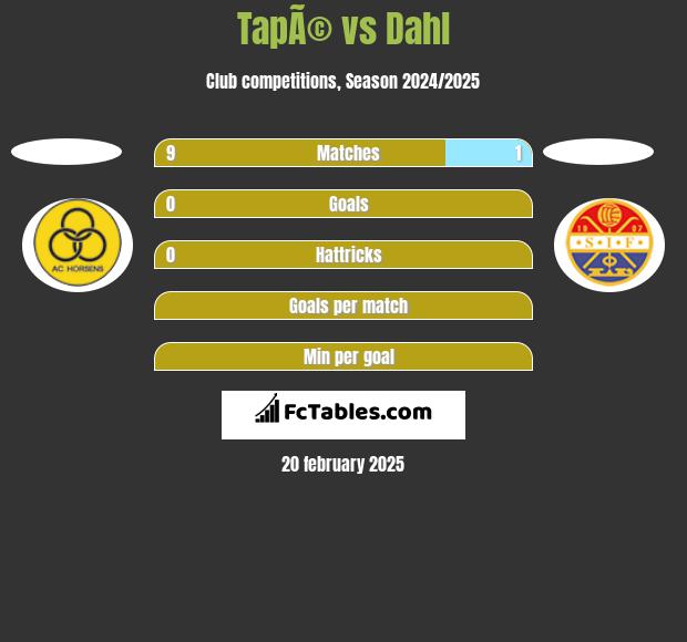 TapÃ© vs Dahl h2h player stats