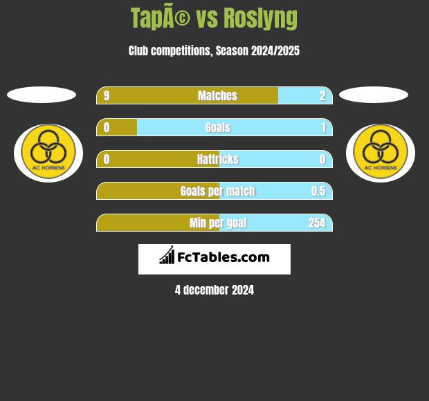 TapÃ© vs Roslyng h2h player stats