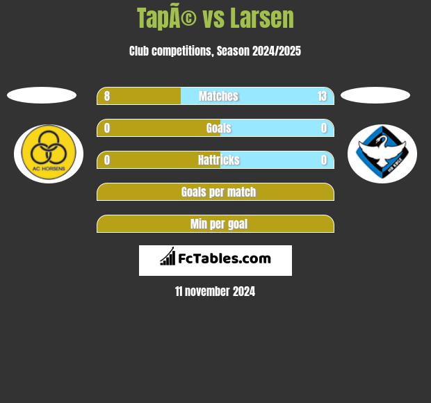 TapÃ© vs Larsen h2h player stats