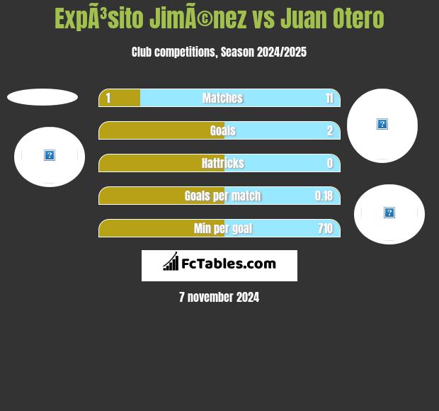 ExpÃ³sito JimÃ©nez vs Juan Otero h2h player stats