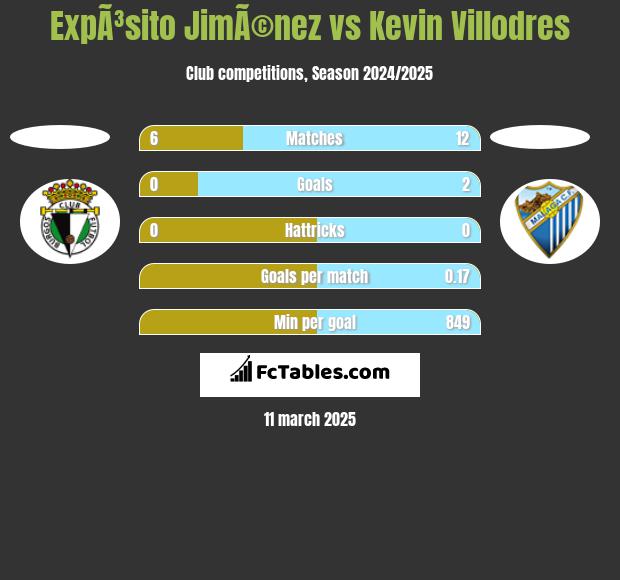 ExpÃ³sito JimÃ©nez vs Kevin Villodres h2h player stats