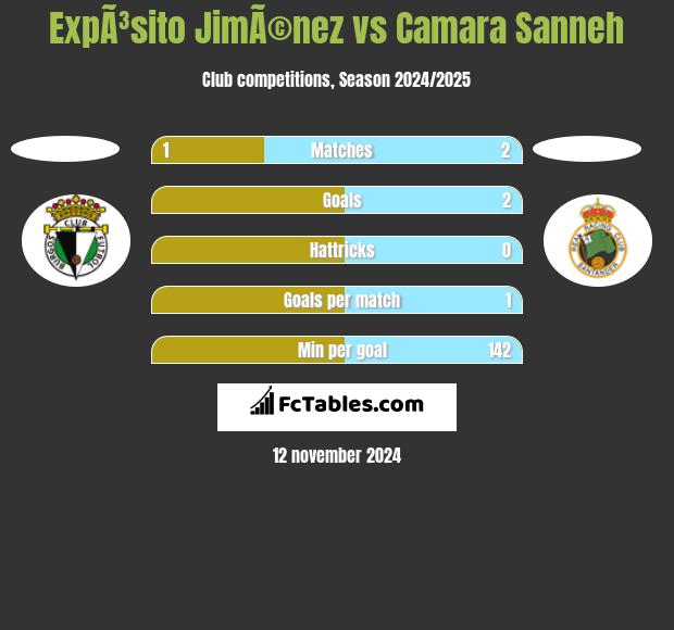 ExpÃ³sito JimÃ©nez vs Camara Sanneh h2h player stats