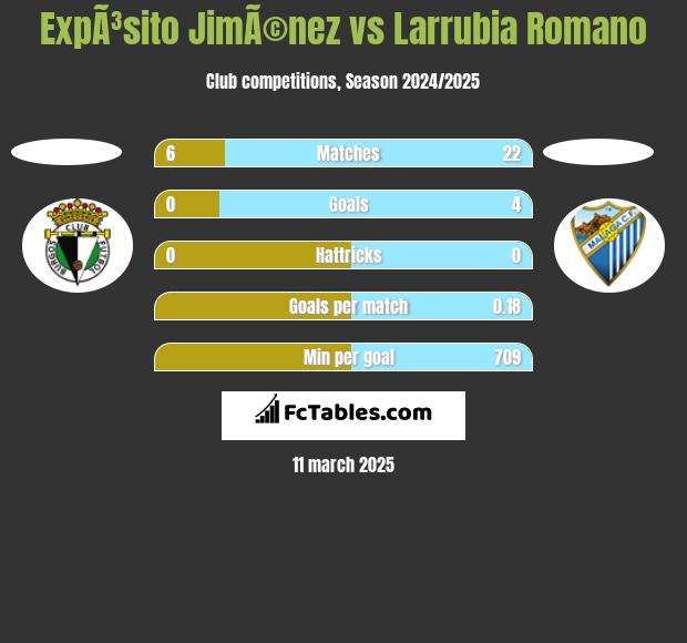 ExpÃ³sito JimÃ©nez vs Larrubia Romano h2h player stats