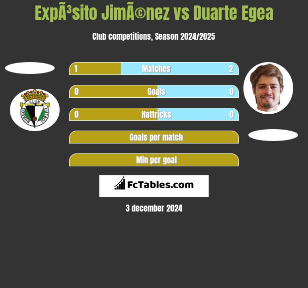 ExpÃ³sito JimÃ©nez vs Duarte Egea h2h player stats