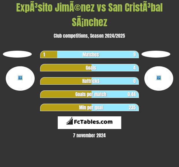 ExpÃ³sito JimÃ©nez vs San CristÃ³bal SÃ¡nchez h2h player stats