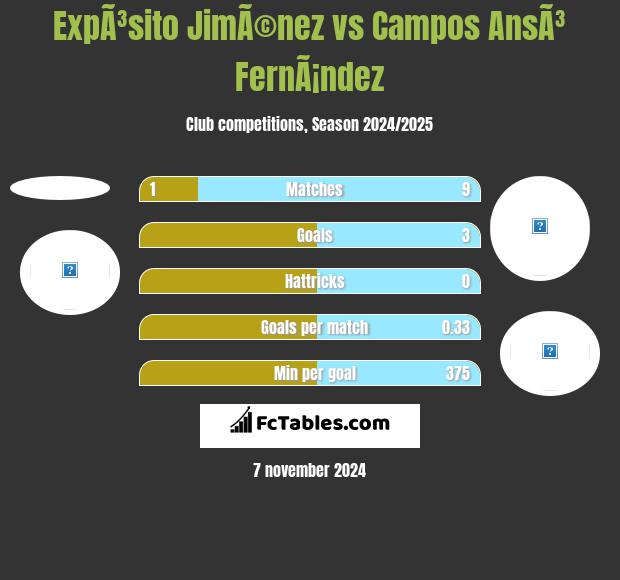 ExpÃ³sito JimÃ©nez vs Campos AnsÃ³ FernÃ¡ndez h2h player stats