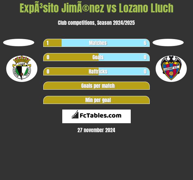 ExpÃ³sito JimÃ©nez vs Lozano Lluch h2h player stats