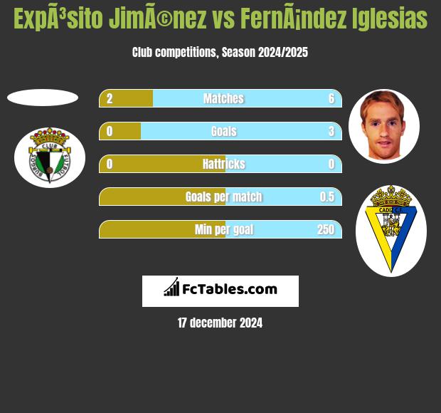 ExpÃ³sito JimÃ©nez vs FernÃ¡ndez Iglesias h2h player stats