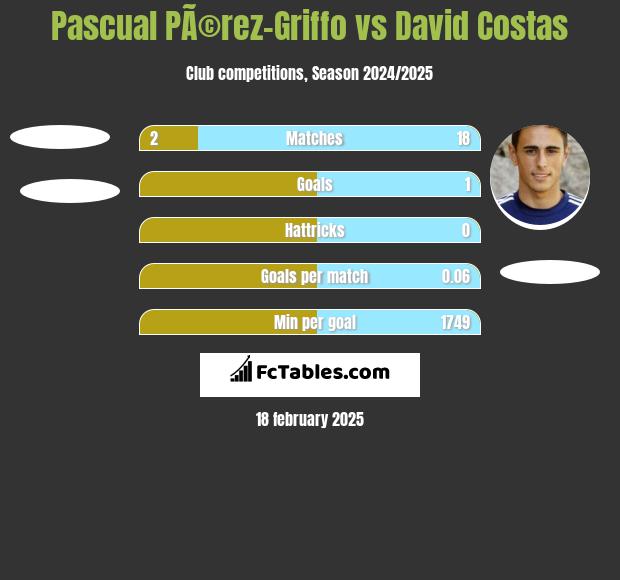 Pascual PÃ©rez-Griffo vs David Costas h2h player stats