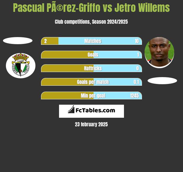 Pascual PÃ©rez-Griffo vs Jetro Willems h2h player stats