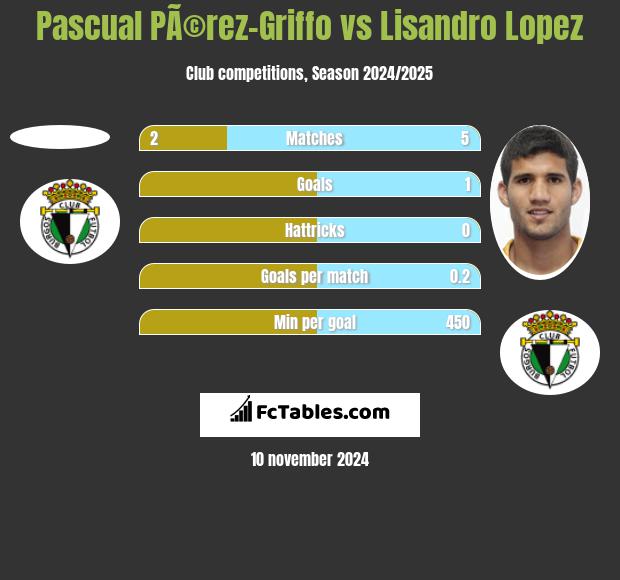 Pascual PÃ©rez-Griffo vs Lisandro Lopez h2h player stats