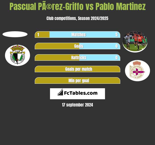 Pascual PÃ©rez-Griffo vs Pablo Martinez h2h player stats