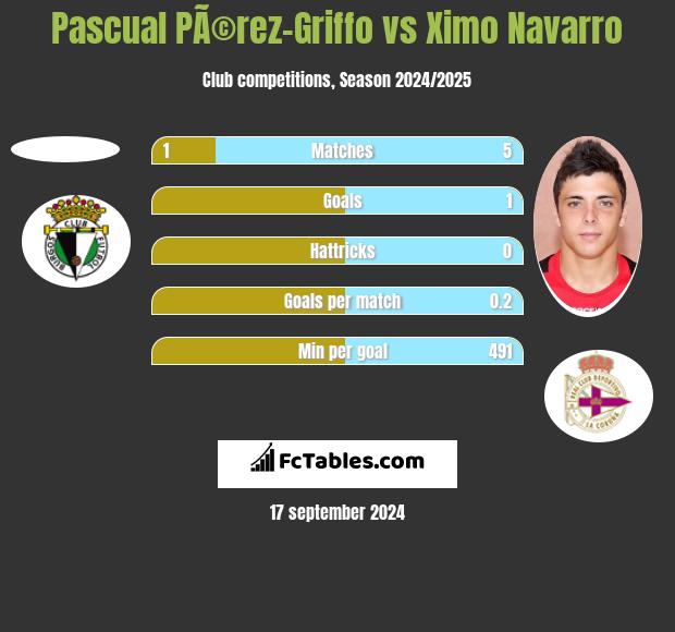 Pascual PÃ©rez-Griffo vs Ximo Navarro h2h player stats