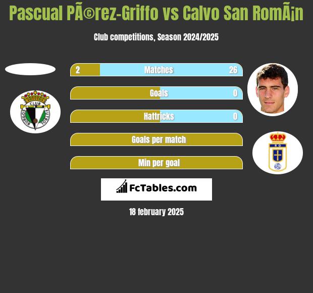 Pascual PÃ©rez-Griffo vs Calvo San RomÃ¡n h2h player stats