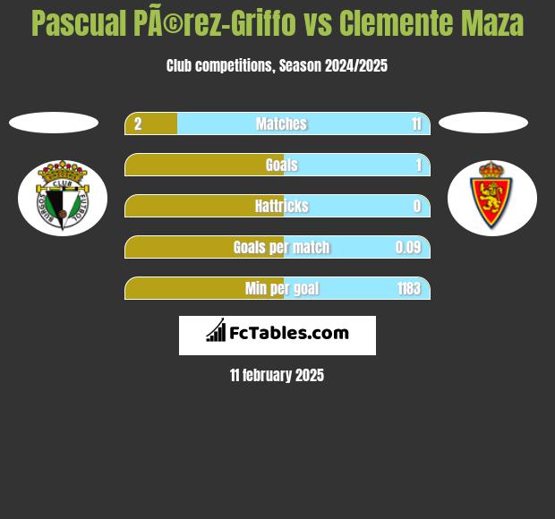 Pascual PÃ©rez-Griffo vs Clemente Maza h2h player stats