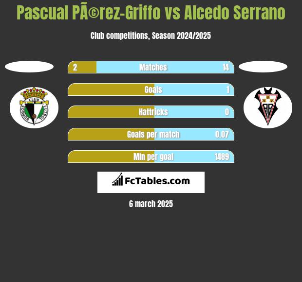 Pascual PÃ©rez-Griffo vs Alcedo Serrano h2h player stats