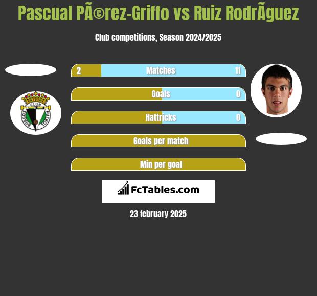 Pascual PÃ©rez-Griffo vs Ruiz RodrÃ­guez h2h player stats